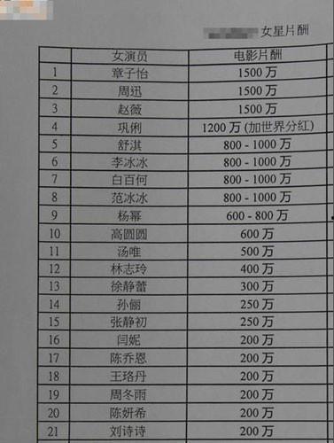 2014明星片酬榜,揭秘影视圈薪酬秘密